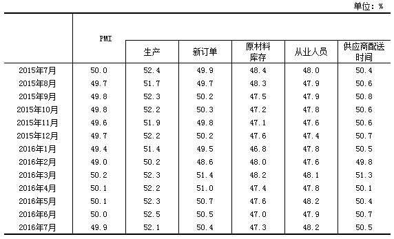 中國(guó)制造業(yè)PMI及構(gòu)成指數(shù)（經(jīng)季節(jié)調(diào)整）