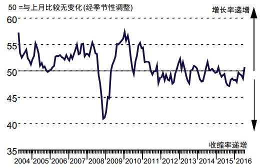 財(cái)新中國(guó)通用制造業(yè) PM