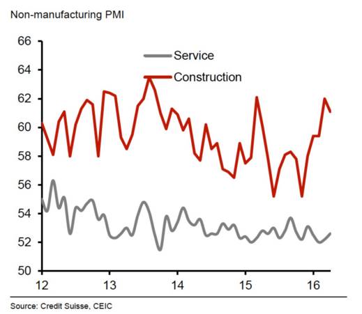 建造業(yè)助力拉升非制造業(yè)PMI